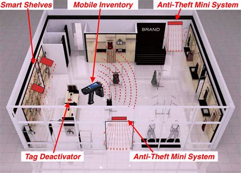 rfid anti theft system|retail anti theft security systems.